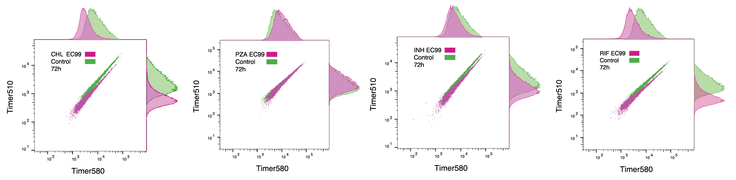 Supplementary Figure S7E